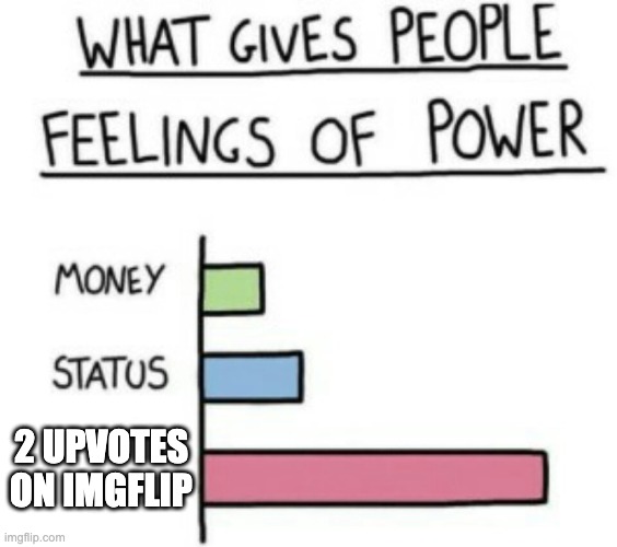 Am I Right or am I Right? | 2 UPVOTES ON IMGFLIP | image tagged in what gives people feelings of power | made w/ Imgflip meme maker