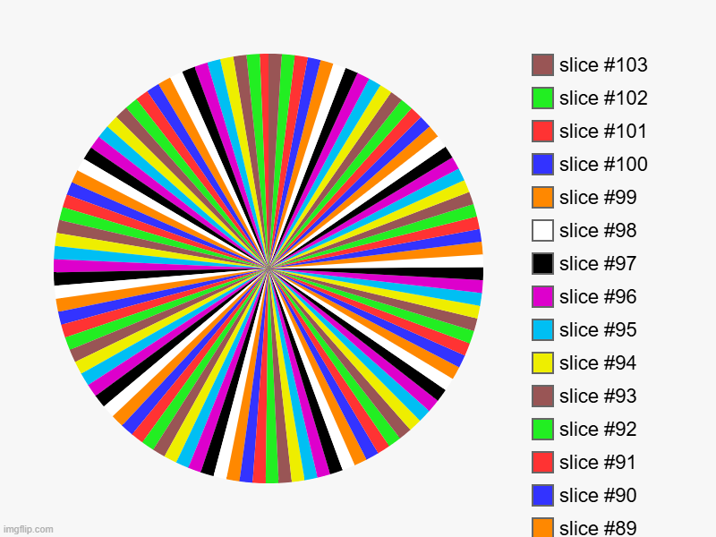 image tagged in charts,pie charts | made w/ Imgflip chart maker