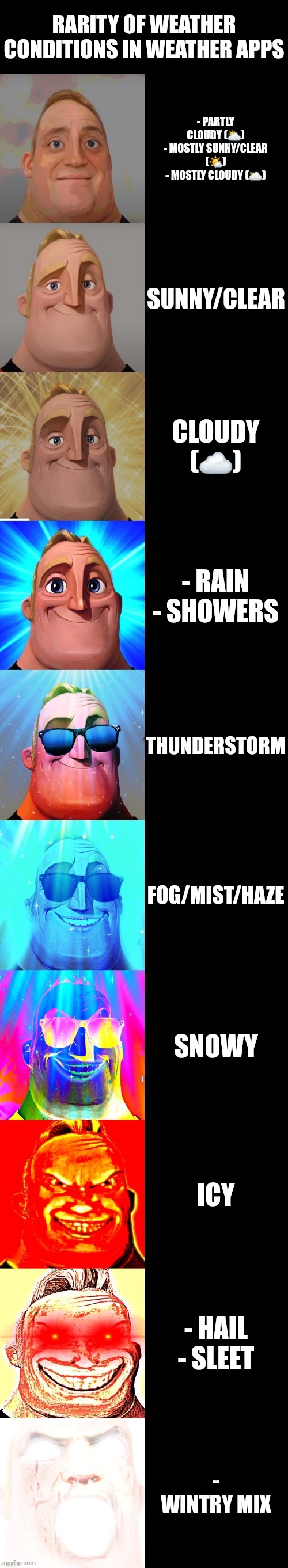 mr incredible becoming canny | RARITY OF WEATHER CONDITIONS IN WEATHER APPS; - PARTLY CLOUDY (⛅️)
- MOSTLY SUNNY/CLEAR (🌤)
- MOSTLY CLOUDY (🌥); SUNNY/CLEAR; CLOUDY (☁️); - RAIN
- SHOWERS; THUNDERSTORM; FOG/MIST/HAZE; SNOWY; ICY; - HAIL
- SLEET; - WINTRY MIX | image tagged in mr incredible becoming canny | made w/ Imgflip meme maker