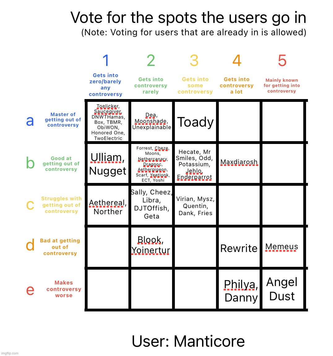 50 users reached. Y'all can comment to move someone btw | image tagged in controversy alignment chart | made w/ Imgflip meme maker