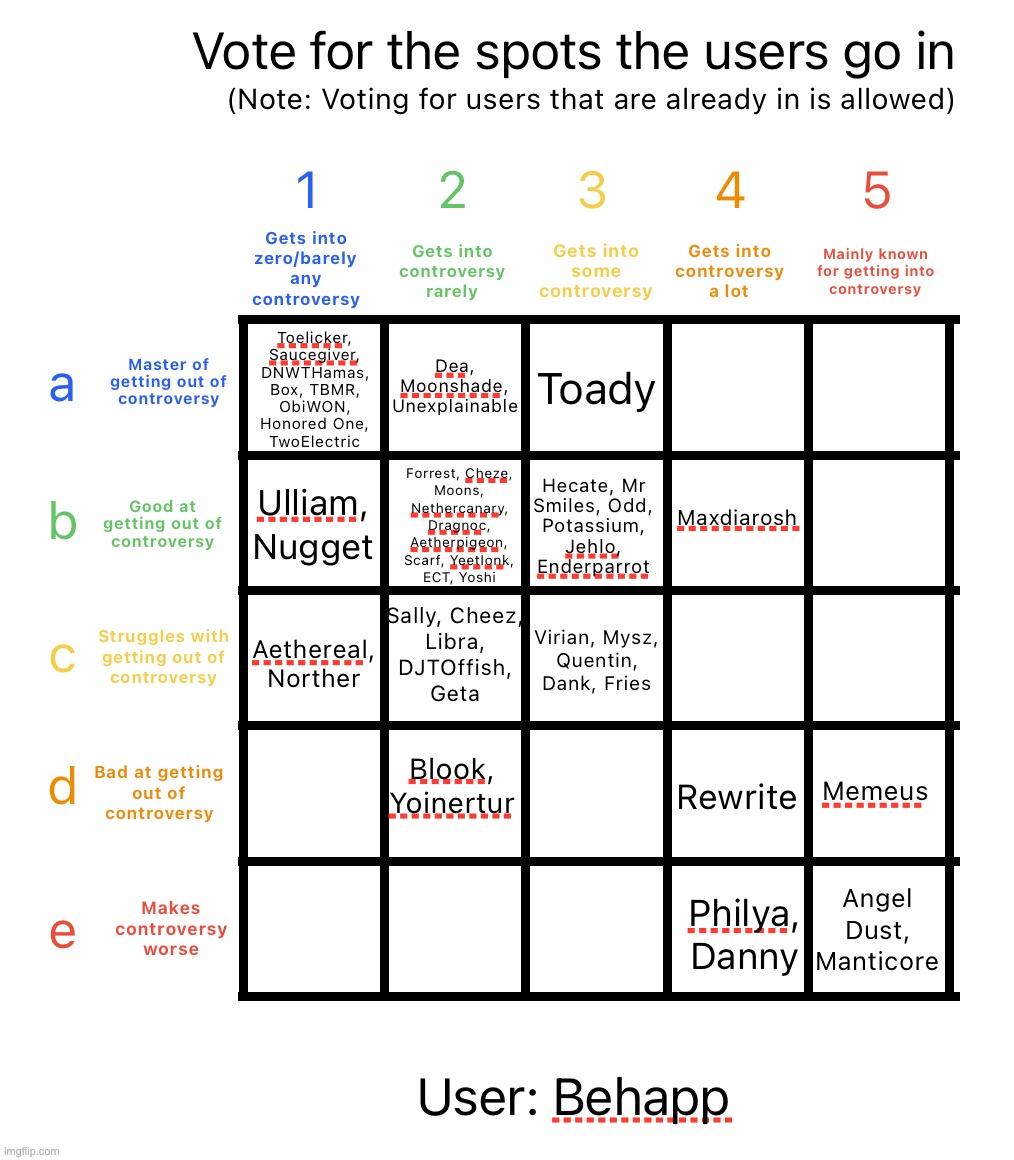 image tagged in controversy alignment chart | made w/ Imgflip meme maker