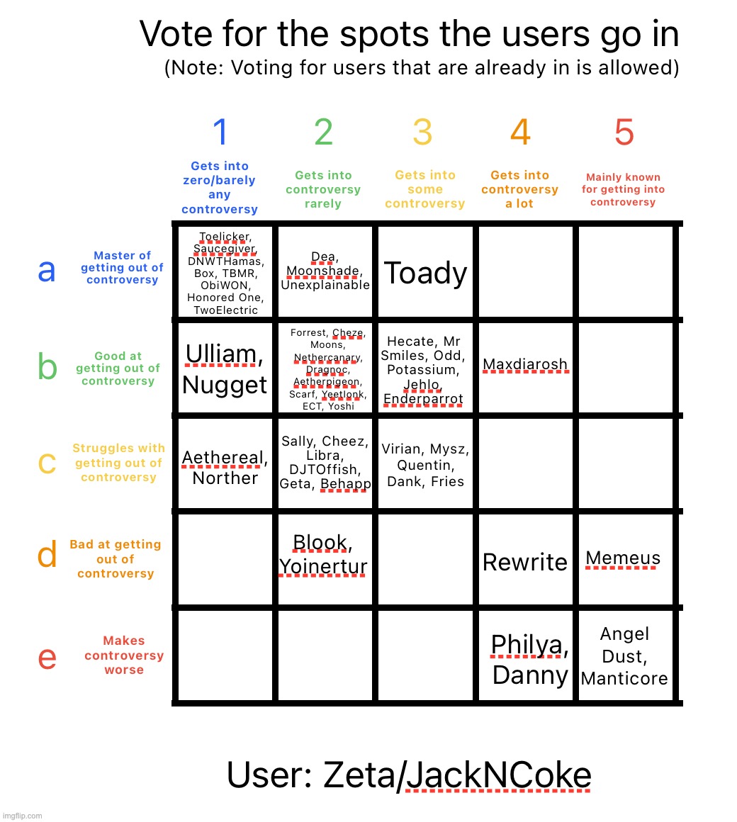 Another interesting one | image tagged in controversy alignment chart | made w/ Imgflip meme maker