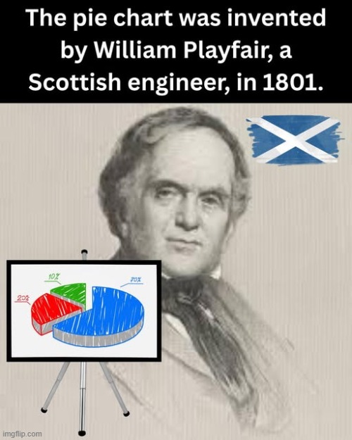 We Scots will amke anything into a pie lol | image tagged in scotland,pie chart | made w/ Imgflip meme maker