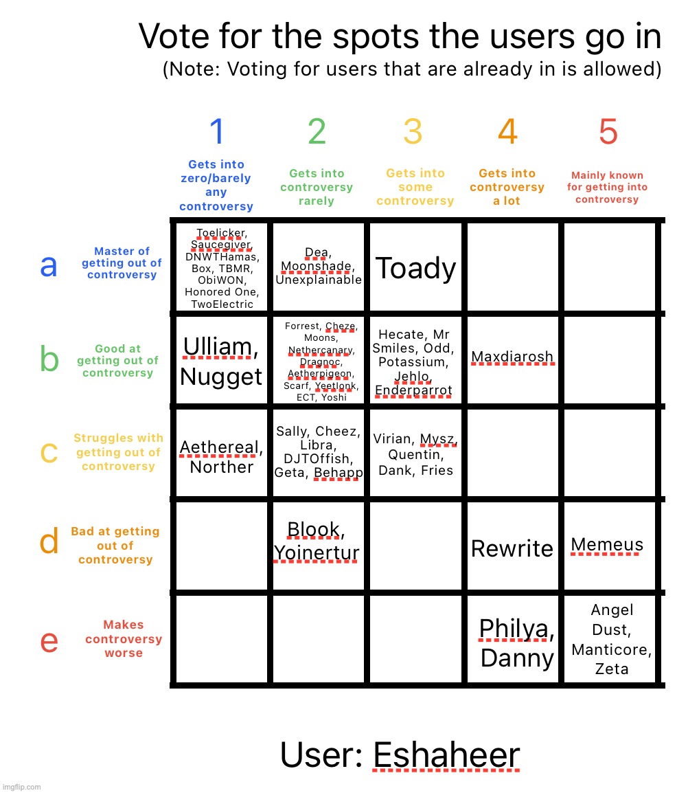 image tagged in controversy alignment chart | made w/ Imgflip meme maker