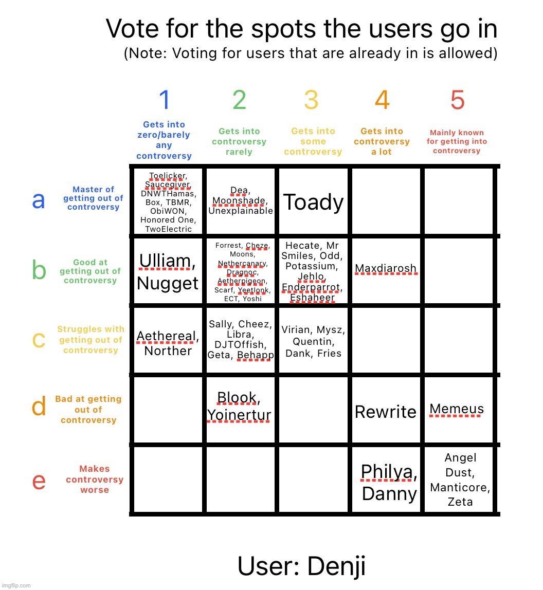 I am northering it | image tagged in controversy alignment chart | made w/ Imgflip meme maker