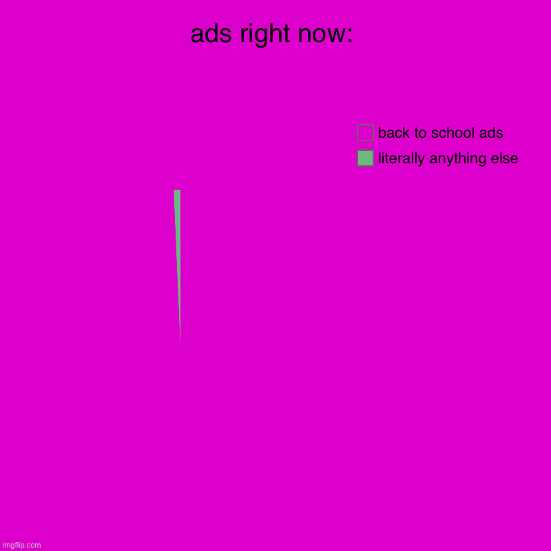 I saw a back to school ad of literally every brand yesterday | ads right now: | literally anything else , back to school ads | image tagged in charts,pie charts | made w/ Imgflip chart maker