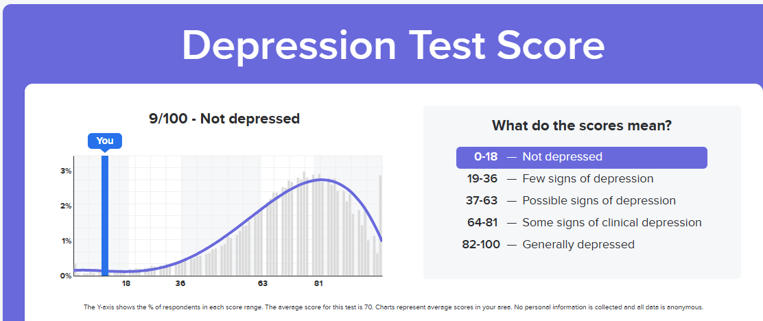 depression test results Blank Meme Template