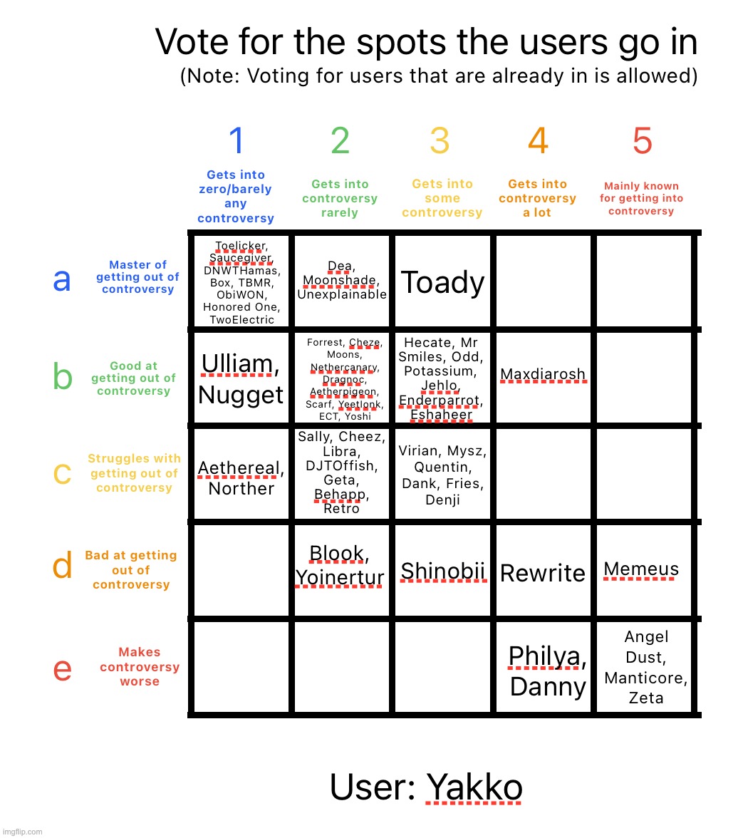 Yakko voted d3 for himself | image tagged in controversy alignment chart | made w/ Imgflip meme maker