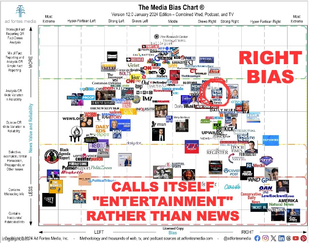 RIGHT
BIAS CALLS ITSELF
"ENTERTAINMENT"
RATHER THAN NEWS | made w/ Imgflip meme maker