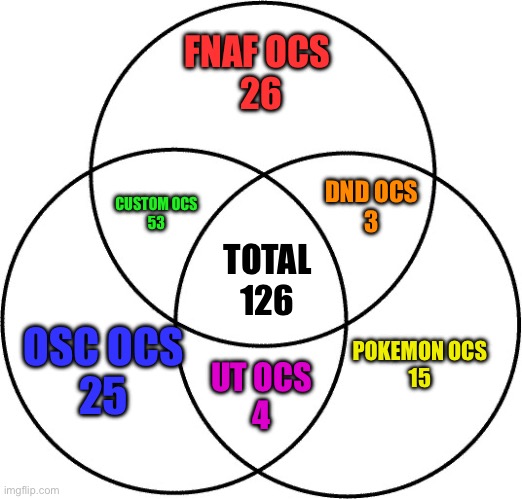 This took me a while | FNAF OCS 
26; DND OCS
3; CUSTOM OCS
53; TOTAL
126; OSC OCS
25; POKEMON OCS
15; UT OCS
4 | image tagged in venn diagram | made w/ Imgflip meme maker