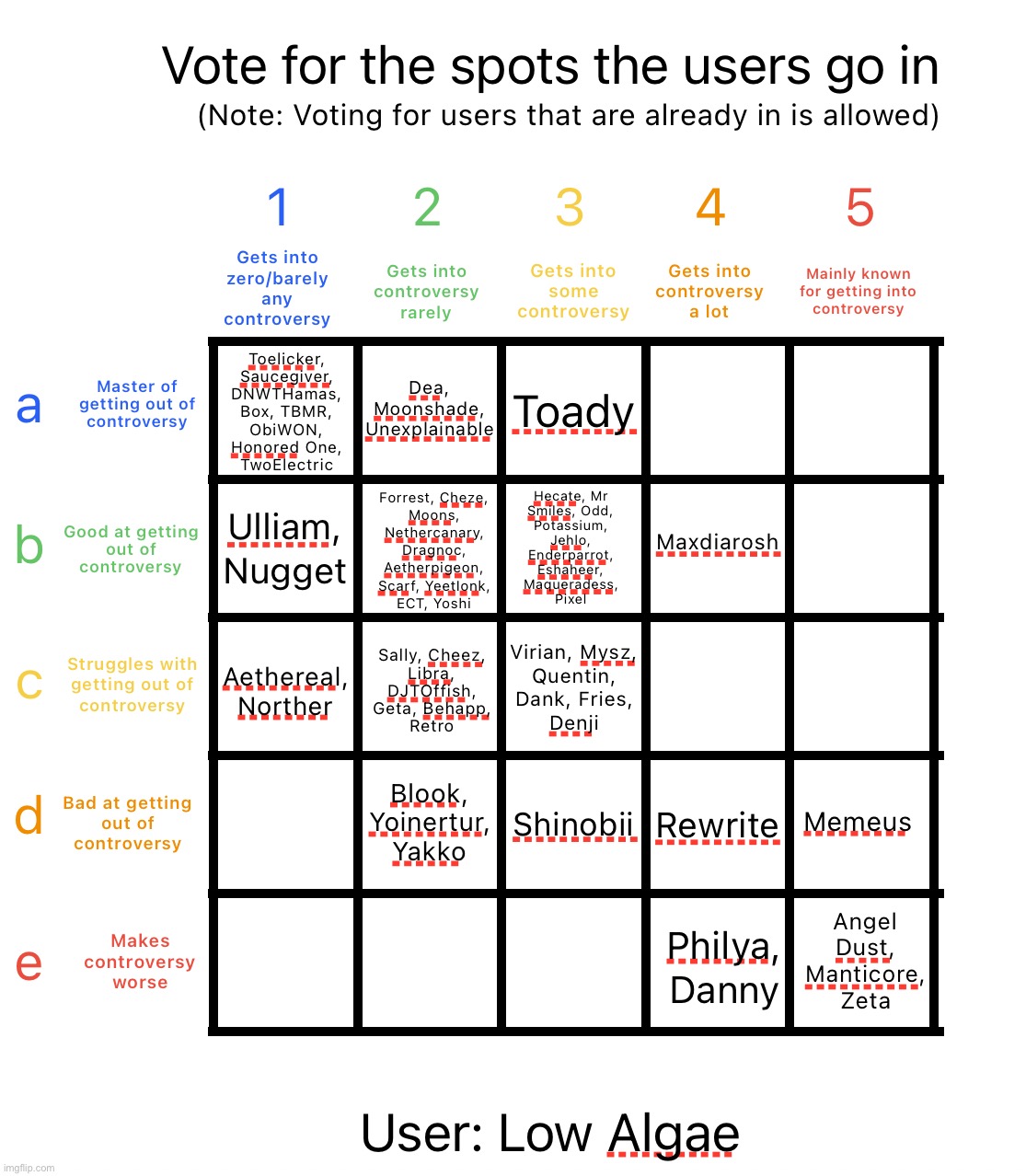Groovik boutta be happy af | image tagged in controversy alignment chart | made w/ Imgflip meme maker