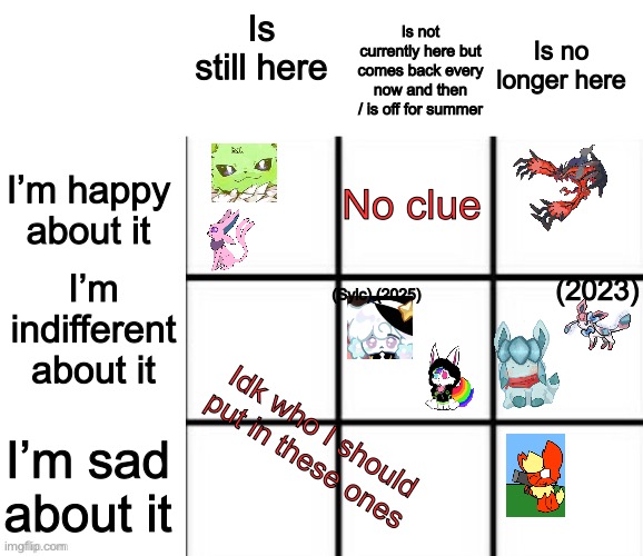 3 by 3 alignment chart | Is no longer here; Is still here; Is not currently here but comes back every now and then / is off for summer; I’m happy about it; No clue; I’m indifferent about it; (2023); (Sylc) (2025); Idk who I should put in these ones; I’m sad about it | image tagged in 3 by 3 alignment chart | made w/ Imgflip meme maker