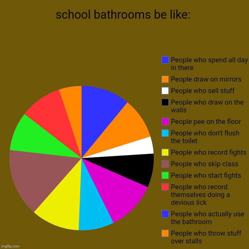 school bathrooms be like: | school bathrooms be like: | People who throw stuff over stalls, People who actually use the bathroom , People who record themselves doing a  | image tagged in charts,pie charts | made w/ Imgflip chart maker