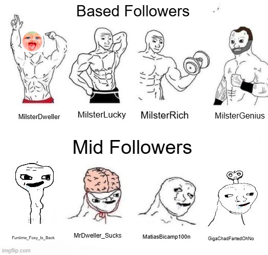 Gigachad followers vs Mid followers | Based Followers; MilsterGenius; MilsterLucky; MilsterRich; MilsterDweller; Mid Followers; MrDweller_Sucks; MatiasBicamp100n; Funtime_Foxy_Is_Back; GigaChadFartedOhNo | image tagged in x in the past vs x now | made w/ Imgflip meme maker