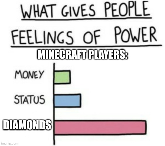 What Gives People Feelings of Power | MINECRAFT PLAYERS:; DIAMONDS | image tagged in what gives people feelings of power | made w/ Imgflip meme maker