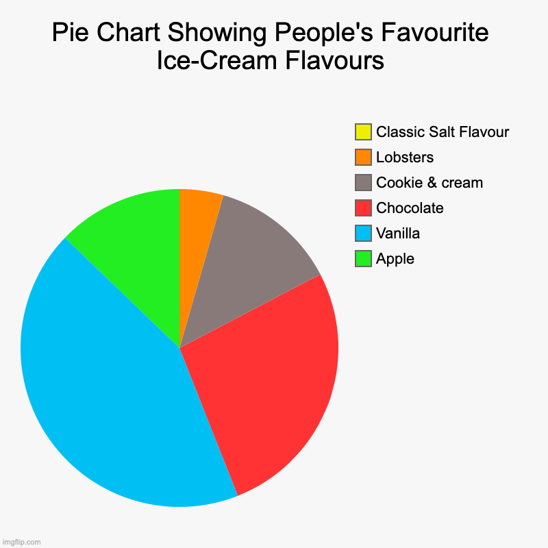 Pie Chart of favourite ice cream flavours | Pie Chart Showing People's Favourite Ice-Cream Flavours | Apple, Vanilla, Chocolate, Cookie & cream, Lobsters, Classic Salt Flavour | image tagged in charts,pie charts,ice cream | made w/ Imgflip chart maker