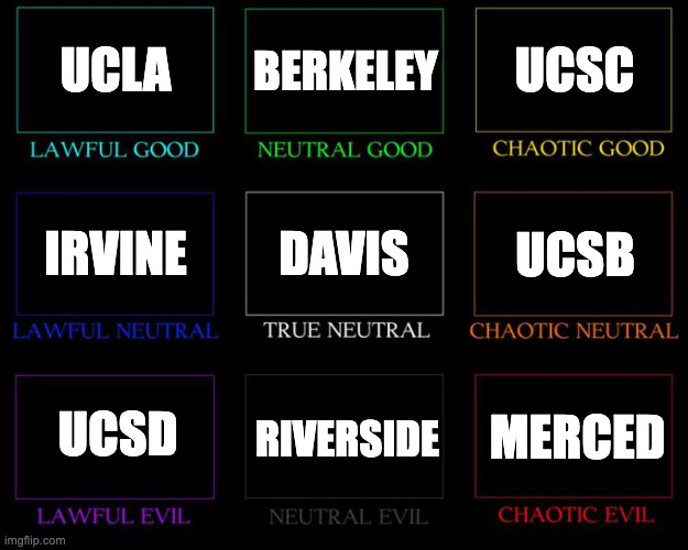Improved UC alignment chart | UCLA; BERKELEY; UCSC; DAVIS; UCSB; IRVINE; UCSD; RIVERSIDE; MERCED | image tagged in alignment chart | made w/ Imgflip meme maker