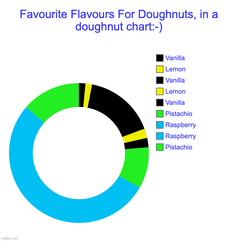 Favourite Doughnut Flavours | Favourite Flavours For Doughnuts, in a doughnut chart:-) | Pistachio, Raspberry, Raspberry, Pistachio, Vanilla, Lemon, Vanilla, Lemon, Vanil | image tagged in charts,donut charts | made w/ Imgflip chart maker