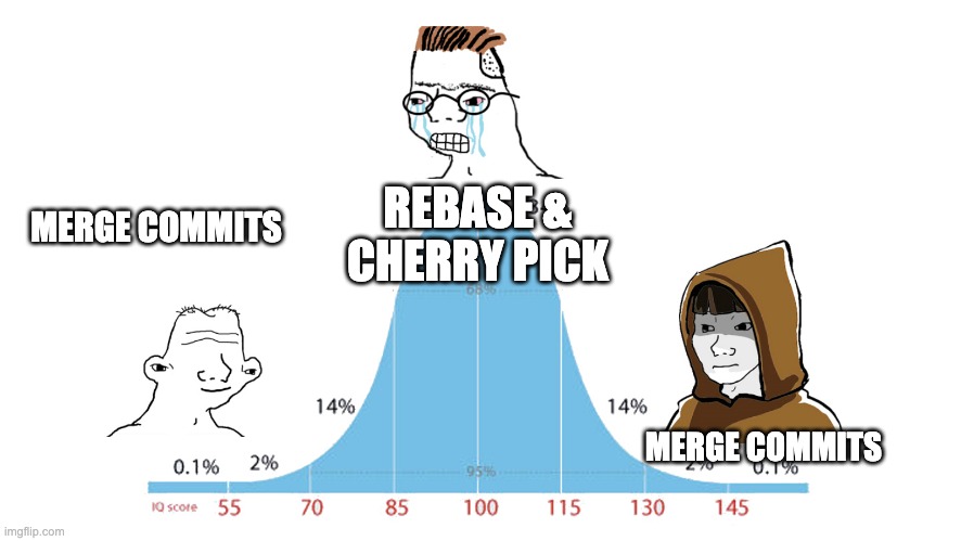 Midwit memes | REBASE & CHERRY PICK; MERGE COMMITS; MERGE COMMITS | image tagged in midwit memes | made w/ Imgflip meme maker
