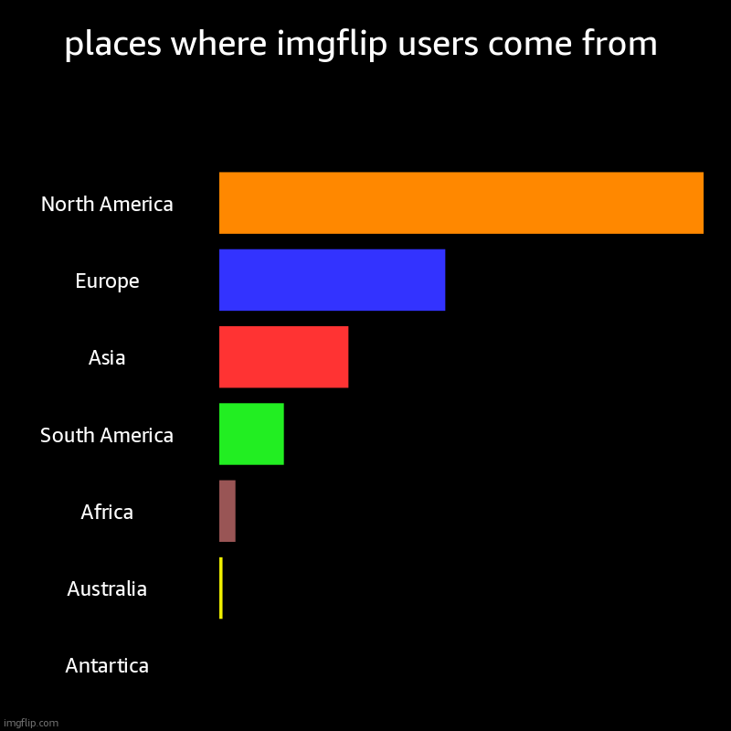chart >w< | places where imgflip users come from | North America, Europe, Asia, South America, Africa, Australia, Antartica | image tagged in charts,bar charts | made w/ Imgflip chart maker