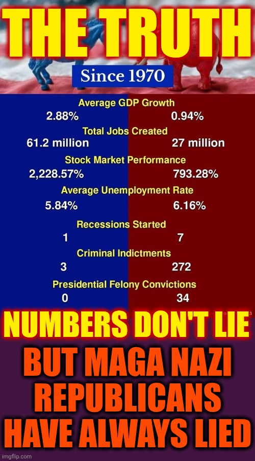 Why Are Republicans Always Such Unscrupulous Characters? | THE TRUTH; NUMBERS DON'T LIE; BUT MAGA NAZI REPUBLICANS HAVE ALWAYS LIED | image tagged in memes,maga,scumbag republicans,unscrupulous,trump is a convicted rapist,lock him up | made w/ Imgflip meme maker