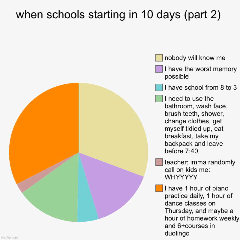 when schools starting in 10 days (part 2) | I have 1 hour of piano practice daily, 1 hour of dance classes on Thursday, and maybe a hour of  | image tagged in charts,pie charts | made w/ Imgflip chart maker