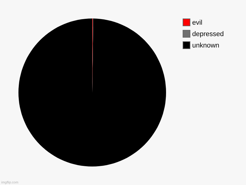 uh oh | unknown, depressed, evil | image tagged in charts,pie charts | made w/ Imgflip chart maker