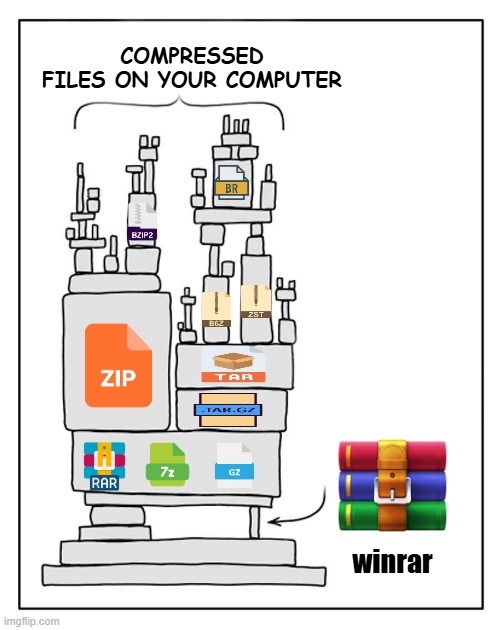 Compressed files on your computer | COMPRESSED FILES ON YOUR COMPUTER; winrar | image tagged in unstable structure | made w/ Imgflip meme maker