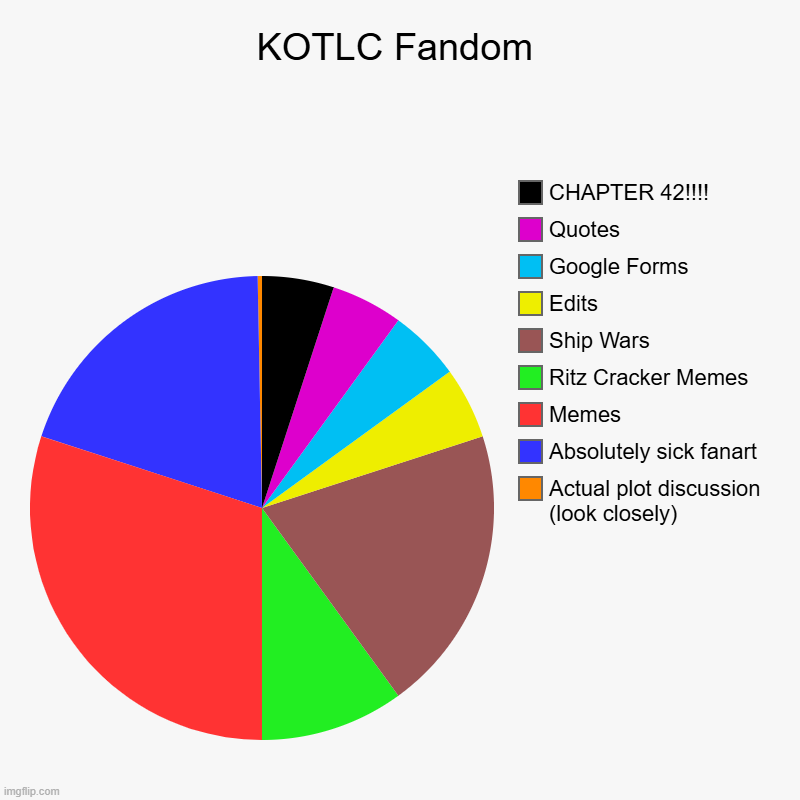 KOTLC Fandom | Actual plot discussion (look closely), Absolutely sick fanart, Memes, Ritz Cracker Memes, Ship Wars, Edits, Google Forms, Quo | image tagged in charts,pie charts | made w/ Imgflip chart maker