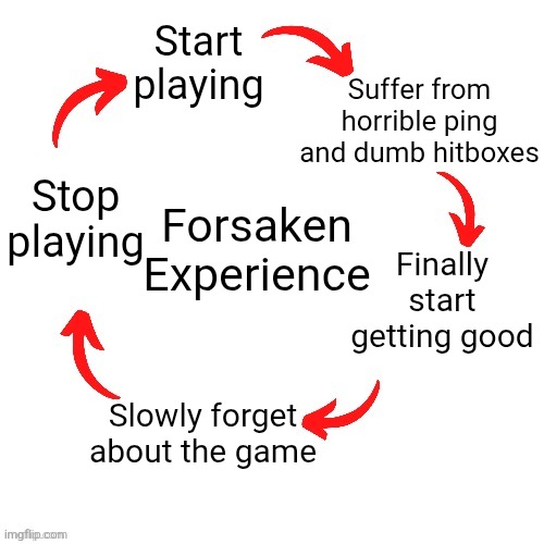 The Forsaken Experience | Start playing; Suffer from horrible ping and dumb hitboxes; Stop playing; Forsaken Experience; Finally start getting good; Slowly forget about the game | image tagged in 5 arrow vicious cycle | made w/ Imgflip meme maker