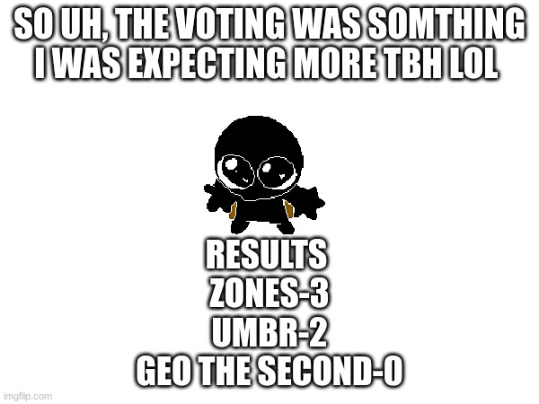 yeah like maby umbr would have gotten another vote or it would be a tie but ig not | SO UH, THE VOTING WAS SOMTHING I WAS EXPECTING MORE TBH LOL; RESULTS 
ZONES-3
UMBR-2
GEO THE SECOND-0 | made w/ Imgflip meme maker