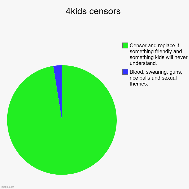 4kids be like | 4kids censors | Blood, swearing, guns, rice balls and sexual themes., Censor and replace it something friendly and something kids will never | image tagged in charts,pie charts,4kids | made w/ Imgflip chart maker