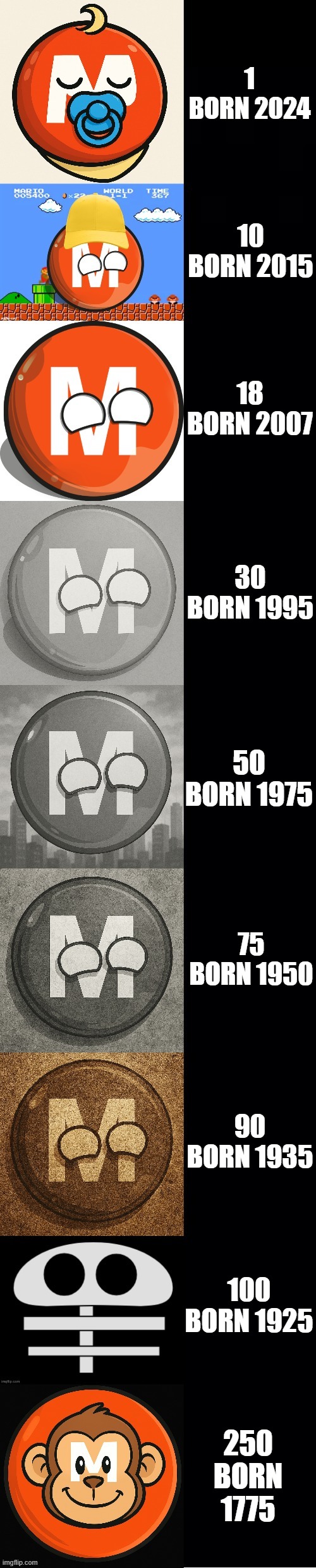 M-Trainball becoming Old: Age with birth | 1
BORN 2024; 10
BORN 2015; 18
BORN 2007; 30
BORN 1995; 50
BORN 1975; 75
BORN 1950; 90
BORN 1935; 100
BORN 1925; 250
BORN 1775 | image tagged in m-trainball becoming old template | made w/ Imgflip meme maker