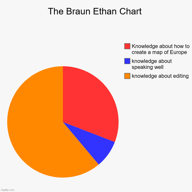 The Braun Ethan Chart | knowledge about editing, knowledge about speaking well, Knowledge about how to create a map of Europe | image tagged in charts,pie charts | made w/ Imgflip chart maker
