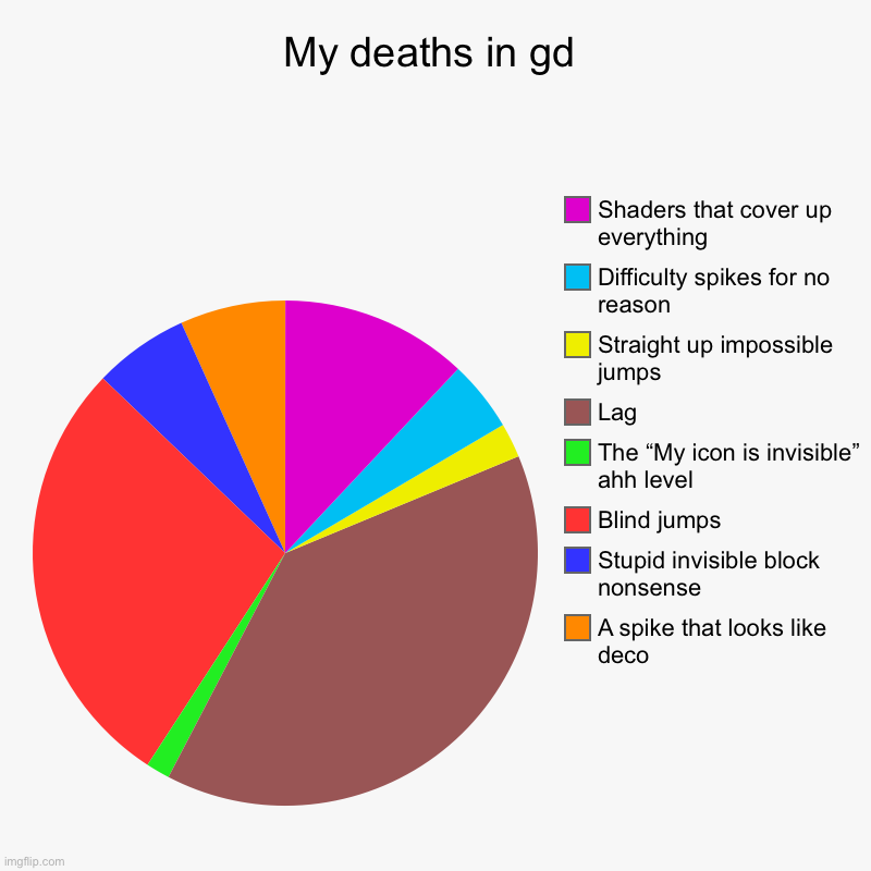 Its true | My deaths in gd | A spike that looks like deco, Stupid invisible block nonsense , Blind jumps, The “My icon is invisible” ahh level, Lag, St | image tagged in charts,pie charts,geometry dash | made w/ Imgflip chart maker