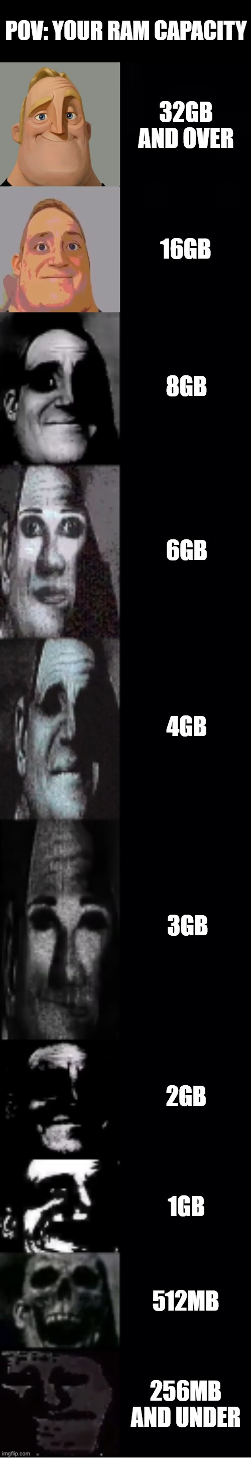 Mr Incredible Becoming Uncanny (POV: Your RAM capacity) | POV: YOUR RAM CAPACITY; 32GB AND OVER; 16GB; 8GB; 6GB; 4GB; 3GB; 2GB; 1GB; 512MB; 256MB AND UNDER | image tagged in mr incredible becoming uncanny | made w/ Imgflip meme maker