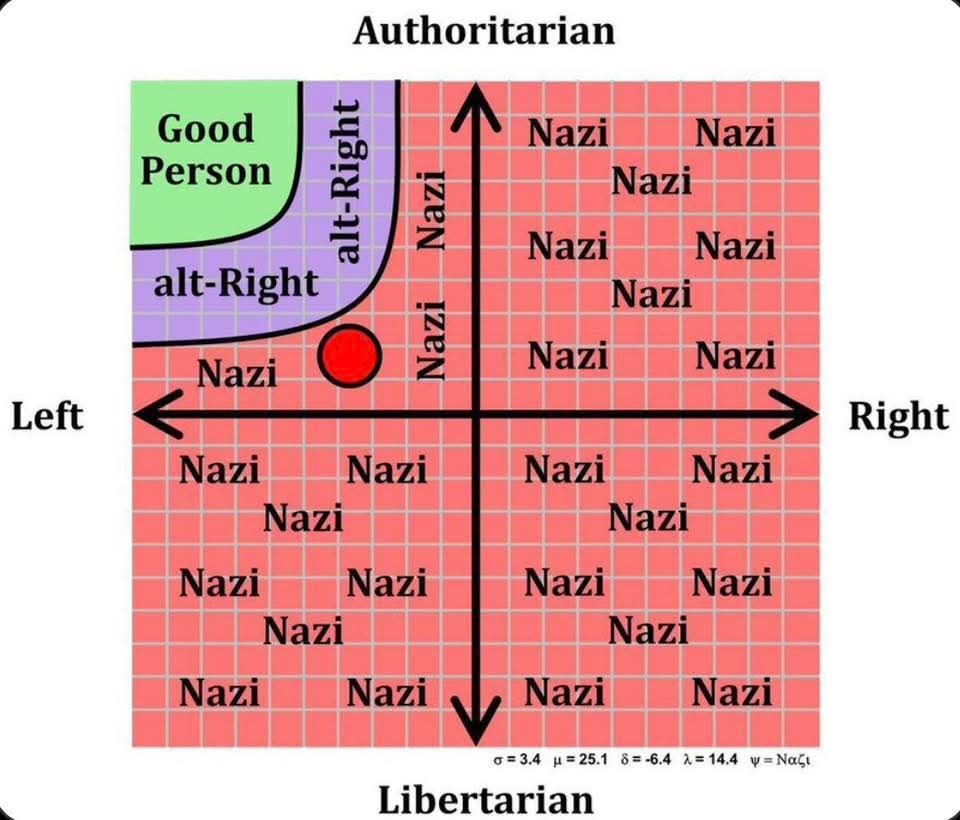 Left-wing views all others Blank Meme Template