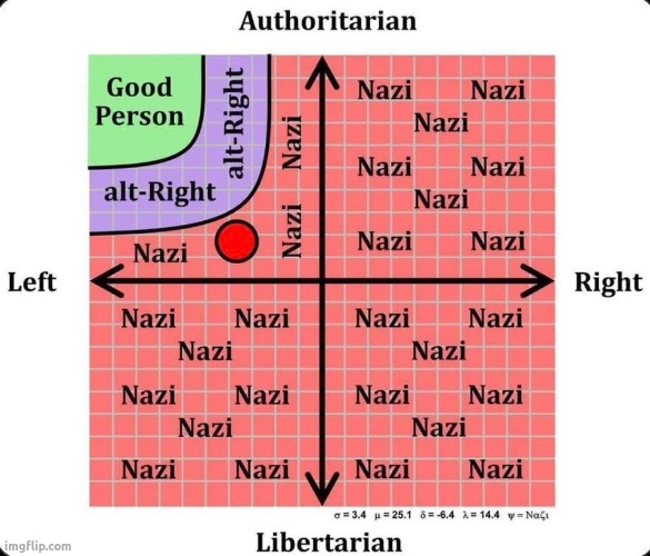 Left-wing views all others | image tagged in left-wing views all others | made w/ Imgflip meme maker