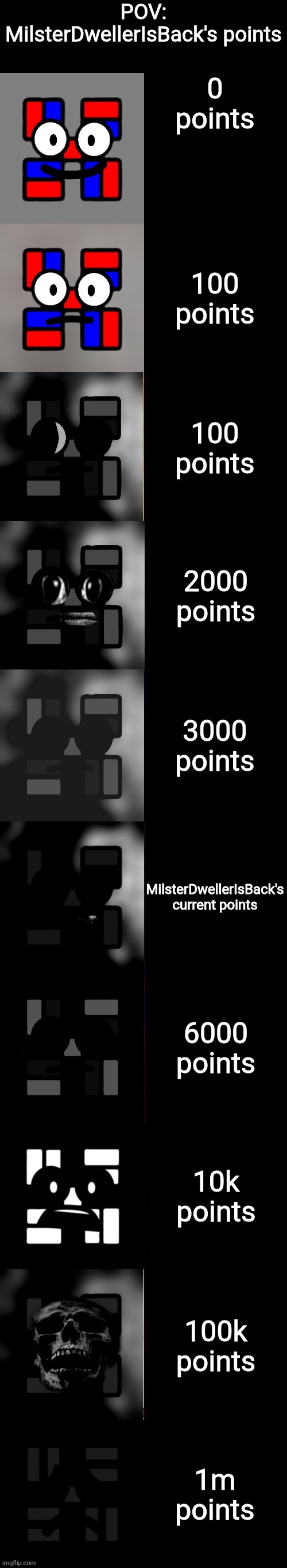 NikitaMemes_GD becoming uncanny (MilsterDwellerIsBack points) | POV: MilsterDwellerIsBack's points; 0 points; 100 points; 100 points; 2000 points; 3000 points; MilsterDwellerIsBack's current points; 6000 points; 10k points; 100k points; 1m points | image tagged in nikitamemes gd becoming uncanny | made w/ Imgflip meme maker
