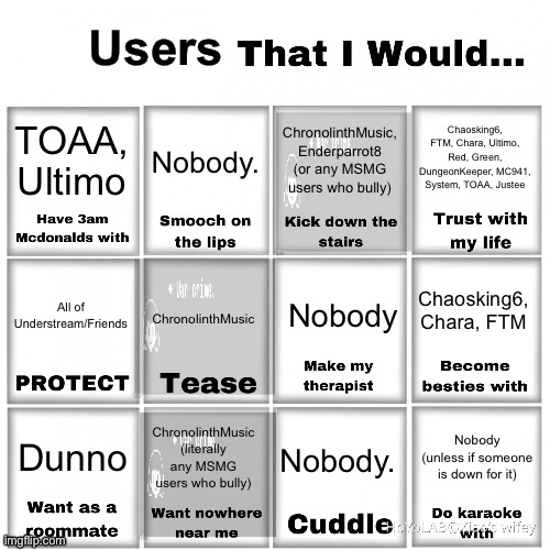 Well, here’s what I’d be doing with any users on this chart. | TOAA, Ultimo; Chaosking6, FTM, Chara, Ultimo, Red, Green, DungeonKeeper, MC941, System, TOAA, Justee; Nobody. ChronolinthMusic, Enderparrot8 (or any MSMG users who bully); Nobody; Chaosking6, Chara, FTM; All of Understream/Friends; ChronolinthMusic; ChronolinthMusic (literally any MSMG users who bully); Nobody (unless if someone is down for it); Nobody. Dunno | image tagged in users that i would chart,spinel of topic | made w/ Imgflip meme maker