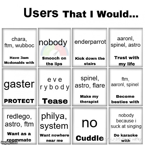 Users that I would… chart | nobody; enderparrot; aaronl, spinel, astro; chara, ftm, wubboc; spinel, astro, flare; e v e r y b o d y; ftm, aaronl, spinel; gaster; philya, system; redlego, astro, ftm; nobody because i suck at singing; no | image tagged in users that i would chart | made w/ Imgflip meme maker