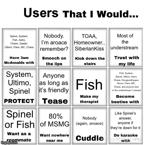 Users that I would… chart | Spinel, System, Fish, Astro, Chaos, Gaster, Ultimo, Flare, MC, Chara; Nobody. I’m aroace remember? Most of the understream; TOAA, Homeowner., SiberianKiss; Fish, System, Spinel, Ultimo, Astro, Chaos, DungeonKeeper, Noom, Flare, MC, Chara, and anyone else in the understream I missed; Fish; System, Ultimo, Spinel; Anyone as long as it’s friendly; Spinel or Fish; 80% of MSMG; Nobody (again, aroace); Like Spinel’s answer, anyone if they’re down for it | image tagged in users that i would chart | made w/ Imgflip meme maker