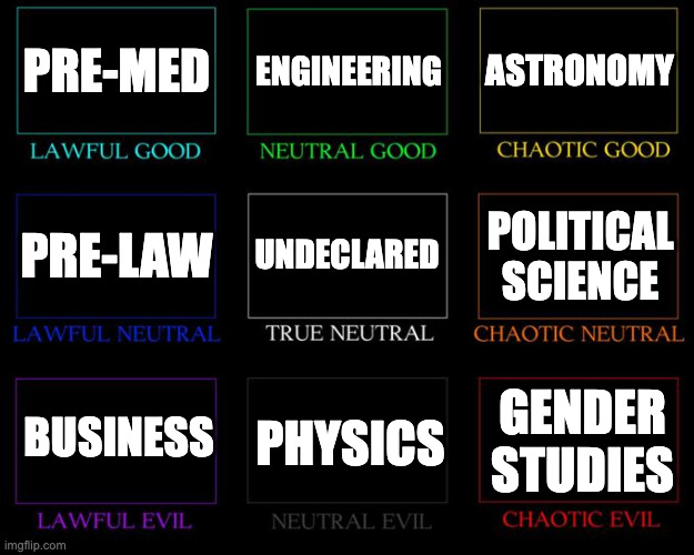 College majors alignment chart | PRE-MED; ENGINEERING; ASTRONOMY; UNDECLARED; POLITICAL SCIENCE; PRE-LAW; BUSINESS; PHYSICS; GENDER STUDIES | image tagged in alignment chart | made w/ Imgflip meme maker