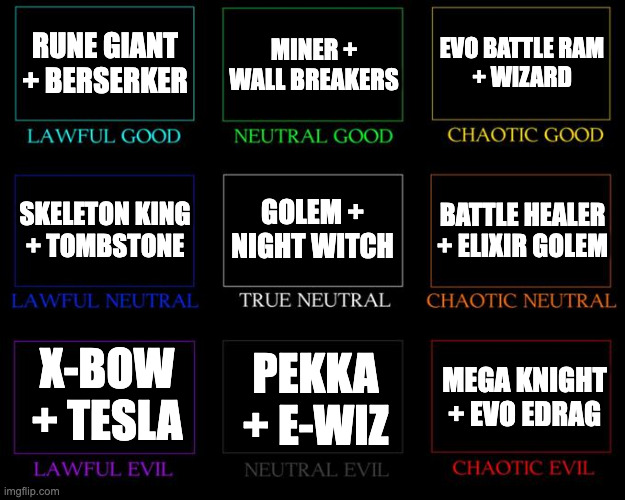 Clash Royale Synergies | RUNE GIANT + BERSERKER; MINER + WALL BREAKERS; EVO BATTLE RAM
+ WIZARD; GOLEM + NIGHT WITCH; BATTLE HEALER + ELIXIR GOLEM; SKELETON KING
+ TOMBSTONE; X-BOW + TESLA; PEKKA + E-WIZ; MEGA KNIGHT + EVO EDRAG | image tagged in alignment chart | made w/ Imgflip meme maker