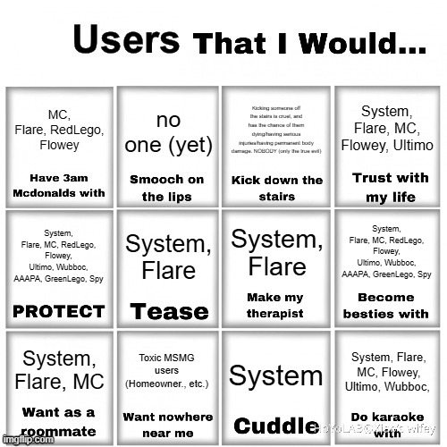 System provided one, so I will provide one too. | System, Flare, MC, Flowey, Ultimo; MC, Flare, RedLego, Flowey; no one (yet); Kicking someone off the stairs is cruel, and has the chance of them dying/having serious injuries/having permanent body damage. NOBODY (only the true evil); System, Flare; System, Flare; System, Flare, MC, RedLego, Flowey, Ultimo, Wubboc, AAAPA, GreenLego, Spy; System, Flare, MC, RedLego, Flowey, Ultimo, Wubboc, AAAPA, GreenLego, Spy; Toxic MSMG users (Homeowner., etc.); System, Flare, MC; System, Flare, MC, Flowey, Ultimo, Wubboc, System | image tagged in users that i would chart | made w/ Imgflip meme maker