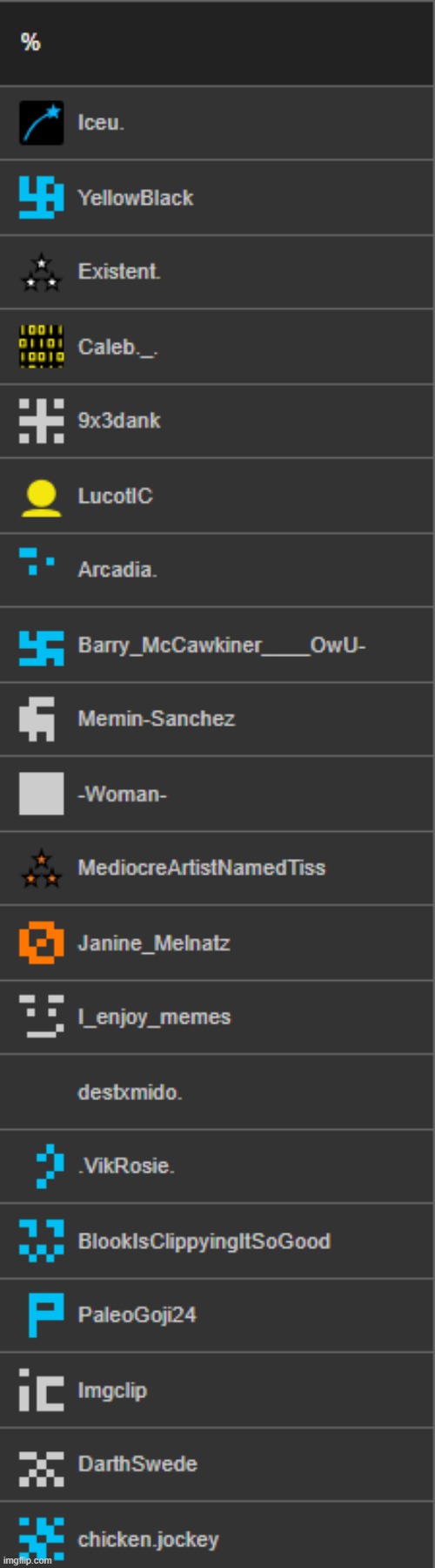 when you type '%' is lists your followers from most - least points | made w/ Imgflip meme maker