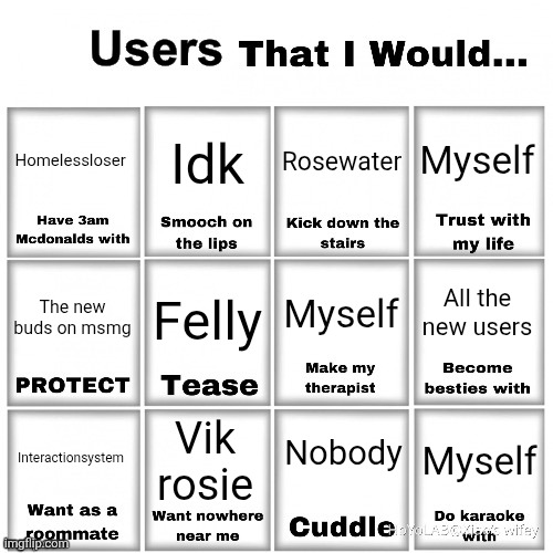 Remix | Myself; Homelessloser; Idk; Rosewater; All the new users; Myself; Felly; The new buds on msmg; Nobody; Vik rosie; Myself; Interactionsystem | image tagged in users that i would chart | made w/ Imgflip meme maker