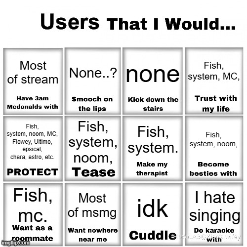 May have missed a few, (Sorry.) | Fish, system, MC, Most of stream; None..? none; Fish, system. Fish, system, noom, Fish, system, noom, Fish, system, noom, MC, Flowey, Ultimo, epsical, chara, astro, etc. Most of msmg; Fish, mc. I hate singing; idk | image tagged in users that i would chart | made w/ Imgflip meme maker