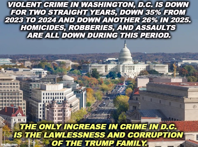Crime in Washington is at a 30-year low. Trump's fabricating another fake emergency, so he can grab more power. | VIOLENT CRIME IN WASHINGTON, D.C. IS DOWN 

FOR TWO STRAIGHT YEARS, DOWN 35% FROM 
2023 TO 2024 AND DOWN ANOTHER 26% IN 2025. 
HOMICIDES, ROBBERIES, AND ASSAULTS 
ARE ALL DOWN DURING THIS PERIOD. THE ONLY INCREASE IN CRIME IN D.C. 
IS THE LAWLESSNESS AND CORRUPTION 
OF THE TRUMP FAMILY. | image tagged in washington d c home of the trump crime family,trump,fake news,liar,washington dc | made w/ Imgflip meme maker