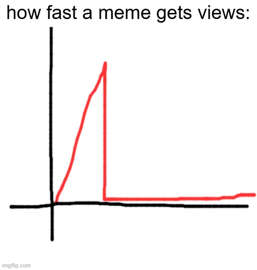 Like shortly after that one view count got reached the meme suddenly doesn't rack views fastly now | how fast a meme gets views: | image tagged in memes,charts,funny,relatable,views,how fast | made w/ Imgflip meme maker